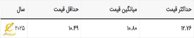 پیش بینی قیمت فایل کوین در 2025