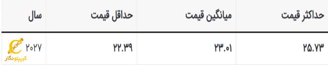 پیش بینی قیمت فایل کوین در 2027