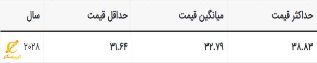 پیش بینی قیمت فایل کوین در 2028
