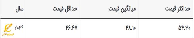 پیش بینی قیمت فایل کوین در 2029