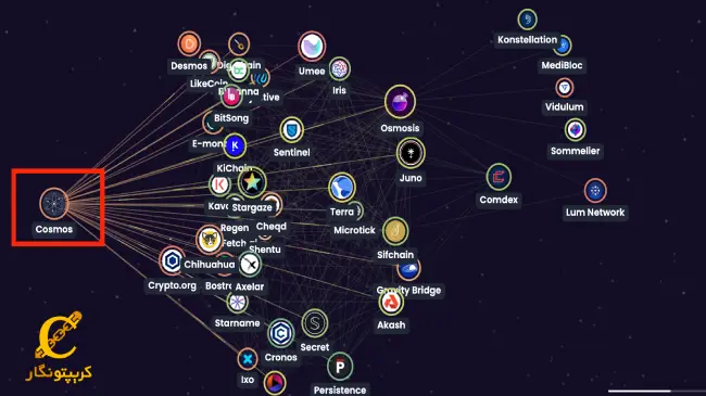 چه برنامه های غیرمتمرکزی (dApps) توسط شبکه_ی کازموس ساخته شده اند؟