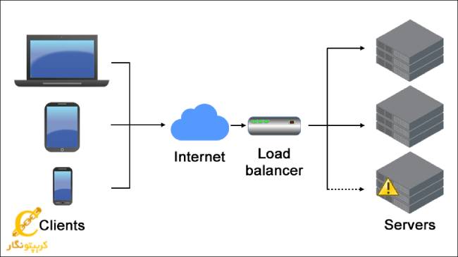 Load balancing