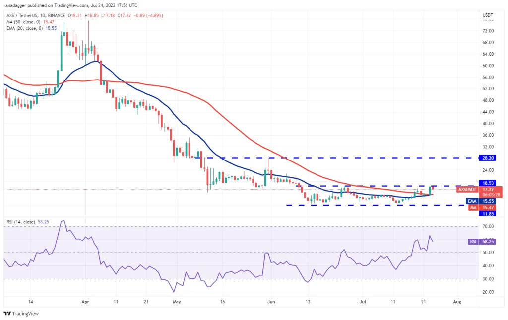نمودار روزانه AXS/USDT