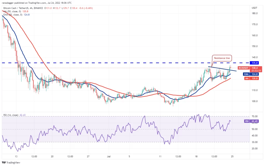 نمودار 4 ساعته BCH/USDT