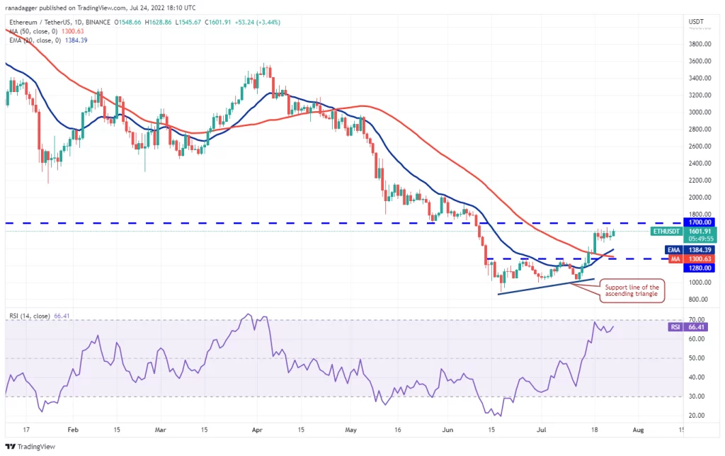 نمودار روزانه ETH/USDT