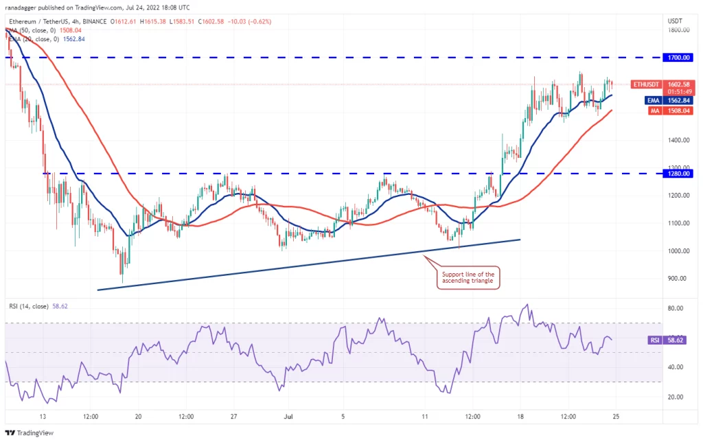 نمودار 4 ساعته ETH/USDT