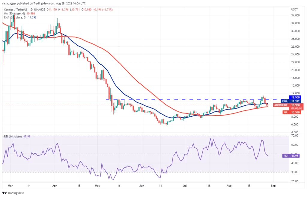 نمودار روزانه ATOM/USDT