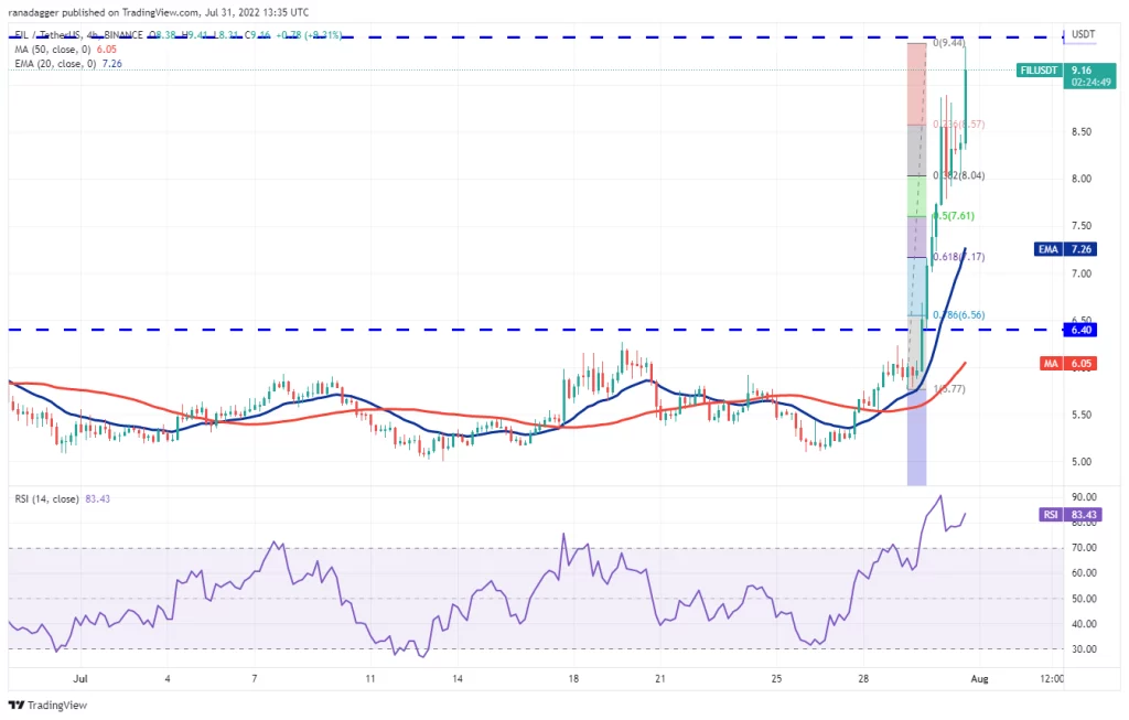 نمودار 4 ساعته FIL/USDT