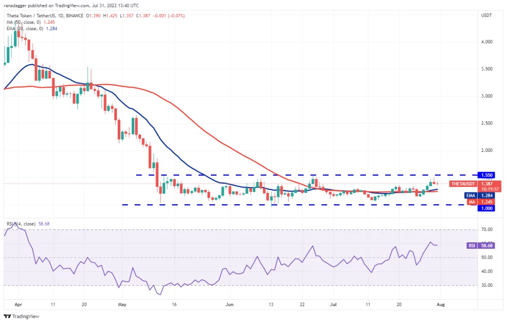 نمودار روزانه THETA/USDT