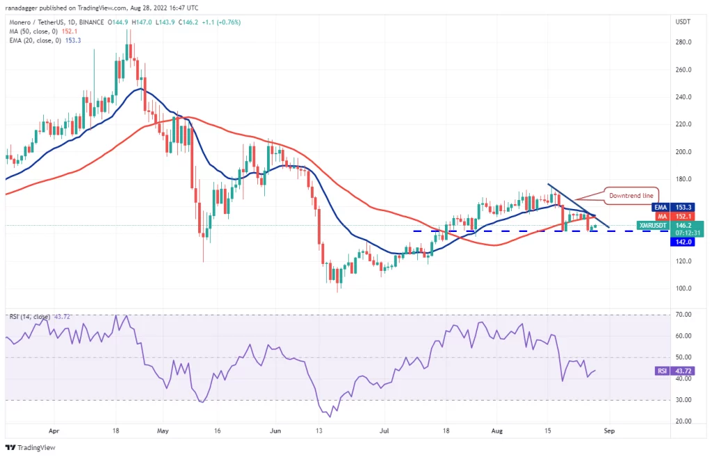 نمودار روزانه XMR/USDT