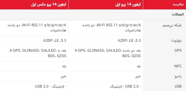 نوع اتصالات