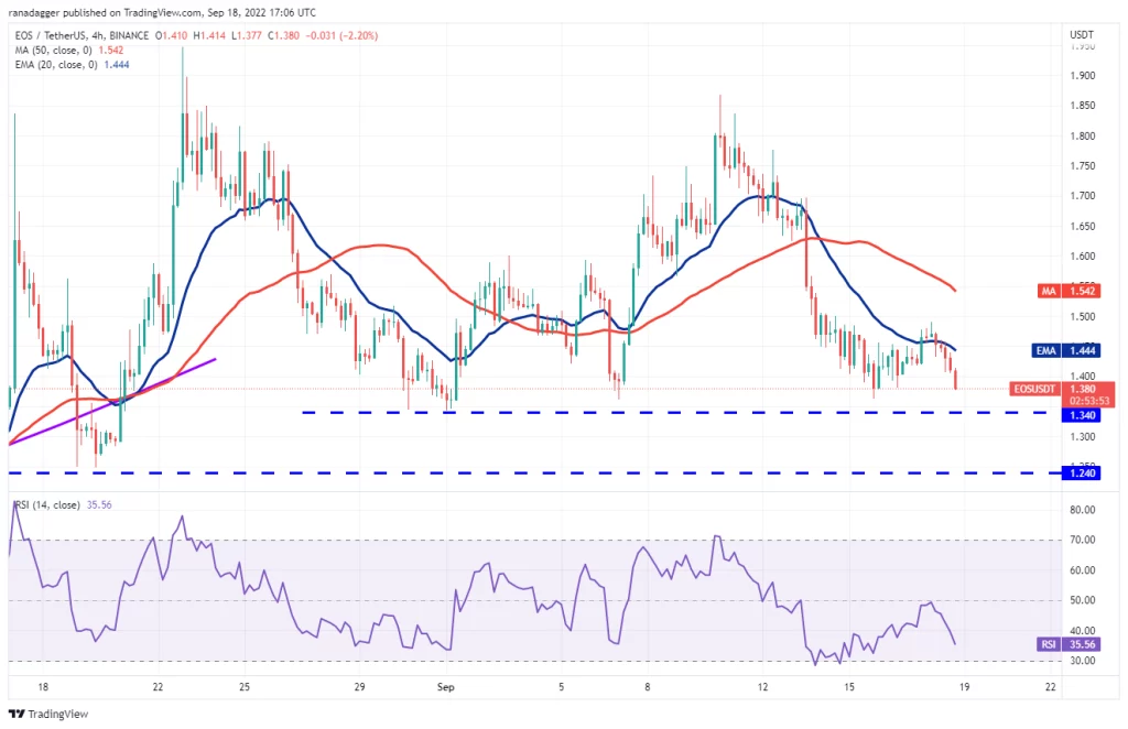 نمودار 4 ساعته EOS/USDT