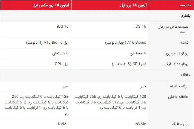 پلتفرم و حافظه