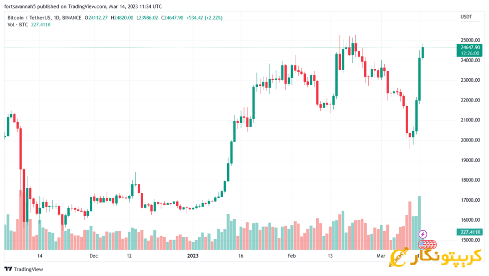 ارزش بیت کوین