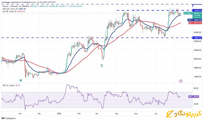 نمودار روزانه BTC/USDT