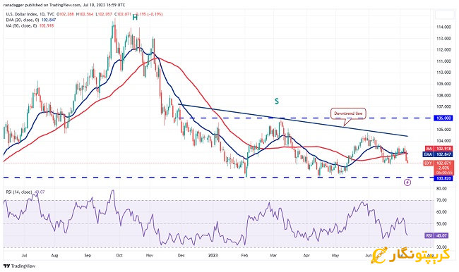 DXY نمودار روزانه