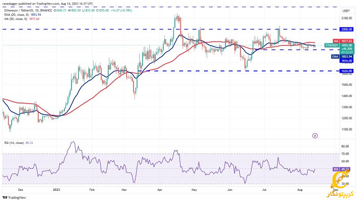 نمودار روزاه ETH/USDT