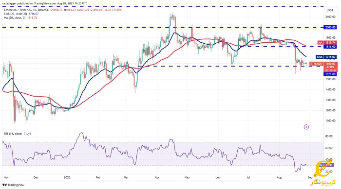 نمودار روزانه ETH/USDT