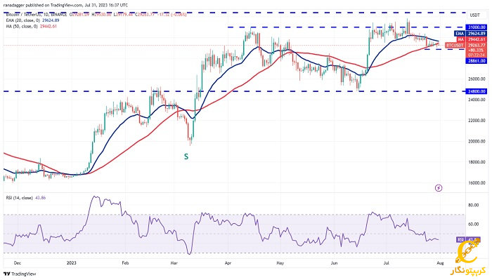 نمودار روزانه BTC/USDT