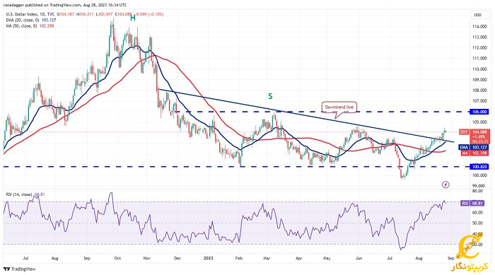 نمودار روزانه DXY