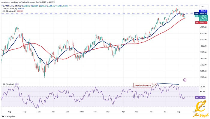 نمودار شاخص SPX