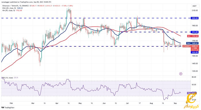نمودار روزانه ETH/USDT