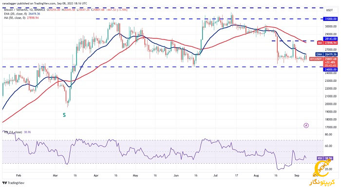 نمودار روزانه BTC/USDT