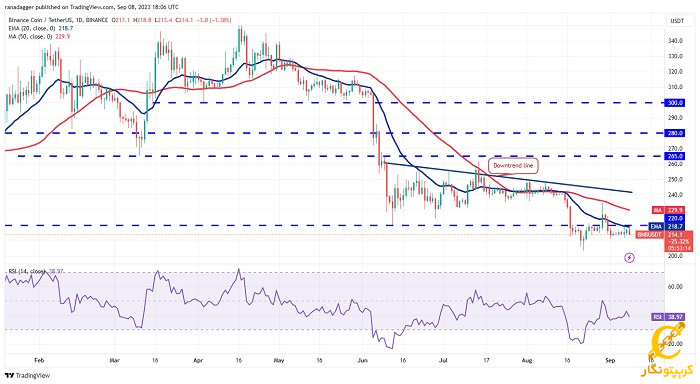نمودار روزانه BNB/USDT