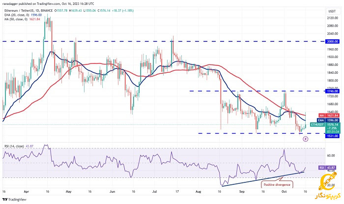 نمودار روزانه ETH/USDT