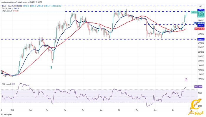 نمودار روزانه BTC/USDT