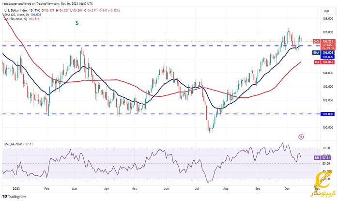 نمودار روزانه DXY