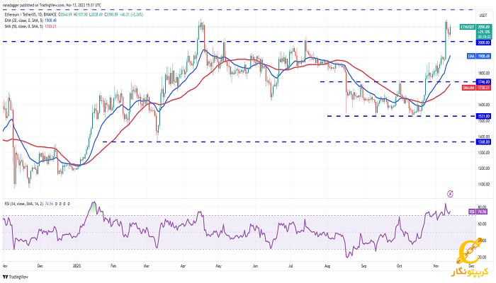 نمودار روزانه ETH/USDT