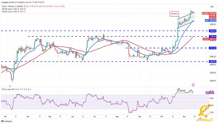 نمودار روزانه BTC/USDT