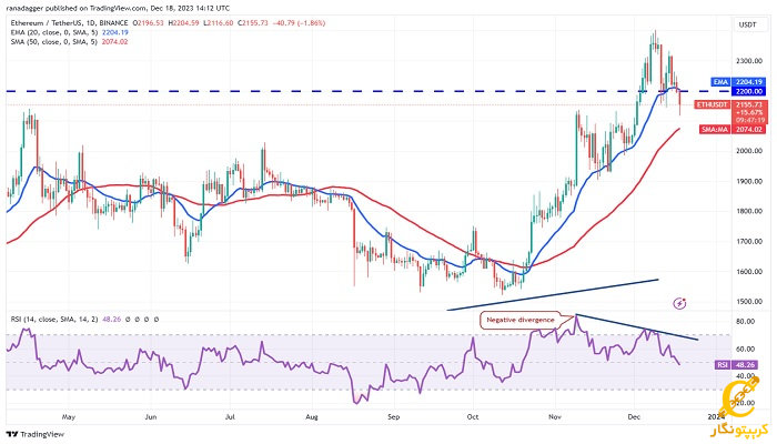 نمودار روزانه ETH/USDT