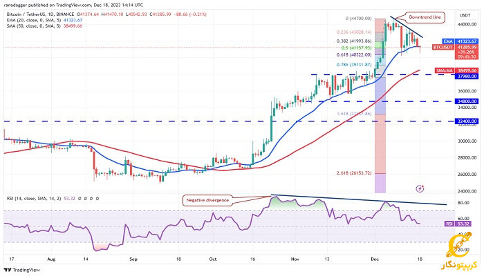 نمودار روزانه BTC/USDT