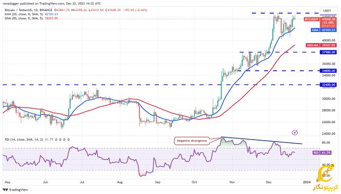 نمودار روزانه BTC/USDT