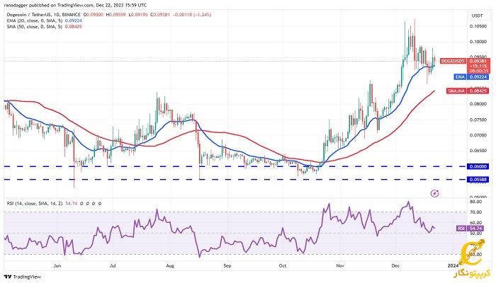 نمودار روزانه DOGE/USDT