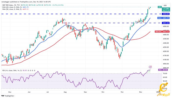 نمودار روزانه SPX