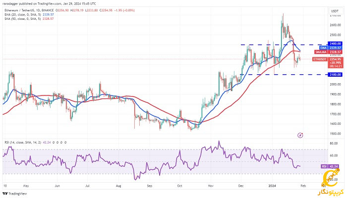 نمودار روزانه ETH/USDT