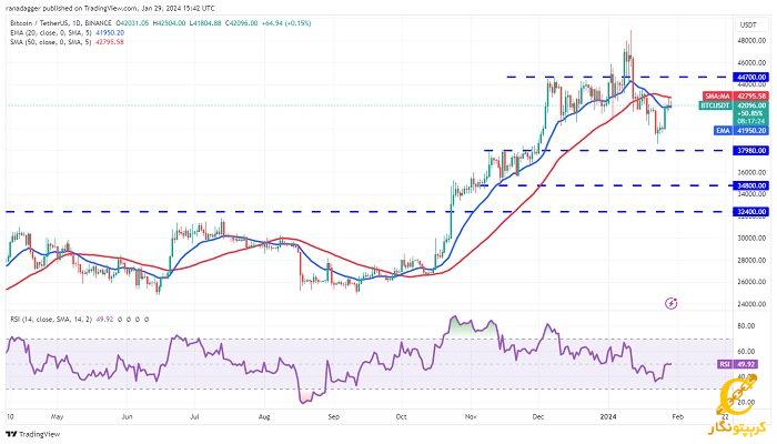 نمودار روزانه BTC/USDT