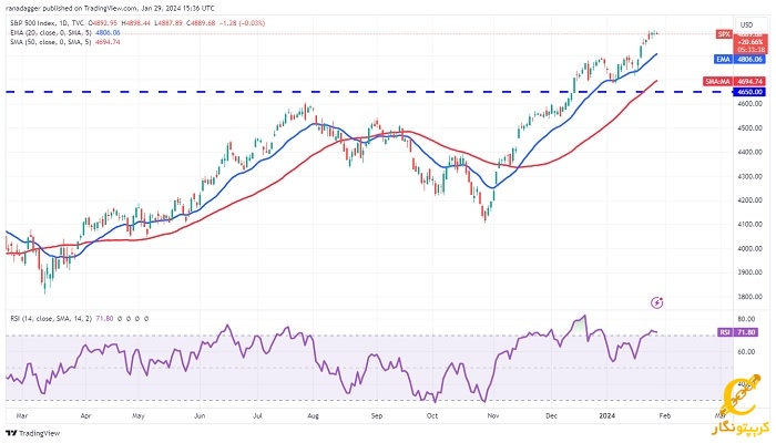 نمودار روزانه SPX