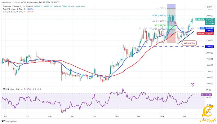 نمودار روزانه ETH/USDT