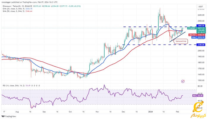 نمودار روزانه ETH/USDT
