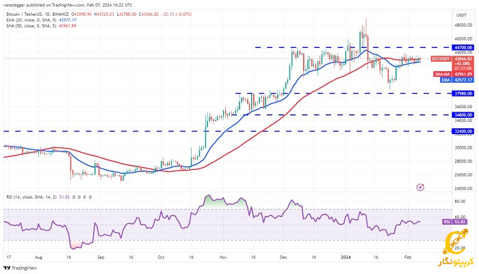 نمودار روزانه BTC/USDT