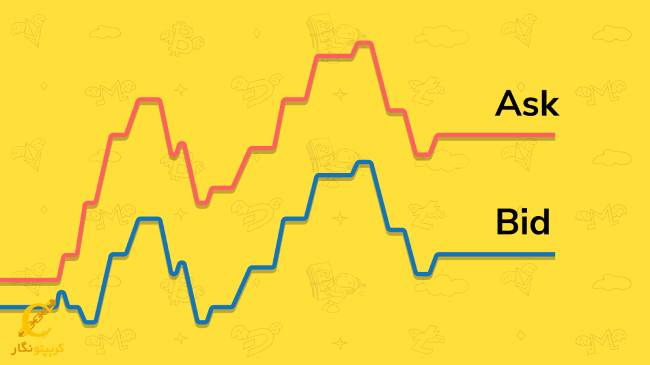 یادگیری دو مفهوم Ask و Bid و رابطه آنها با مفهوم قدرت نقدشوندگی