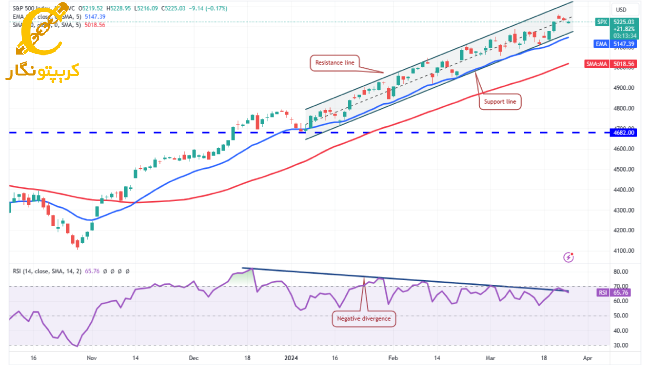 شاخص S&P