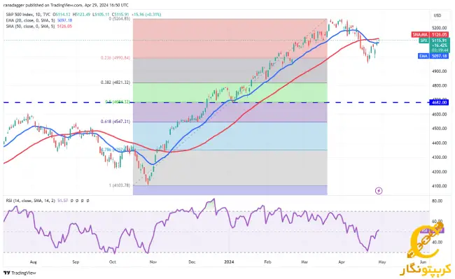 نمودار روزانه spx