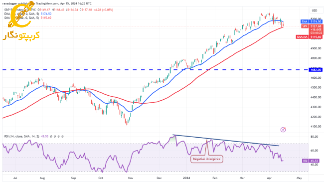 S&P500