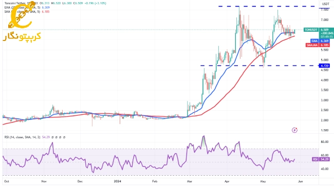 تون کوین