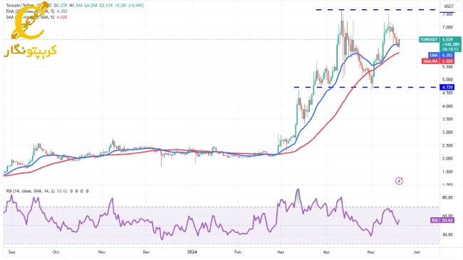 تن کوین